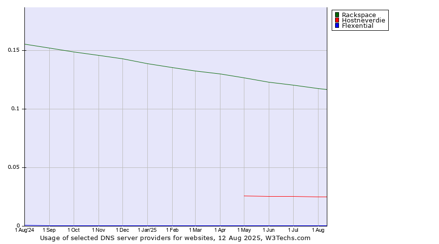Historical trends in the usage of Rackspace vs. Hostneverdie vs. Flexential