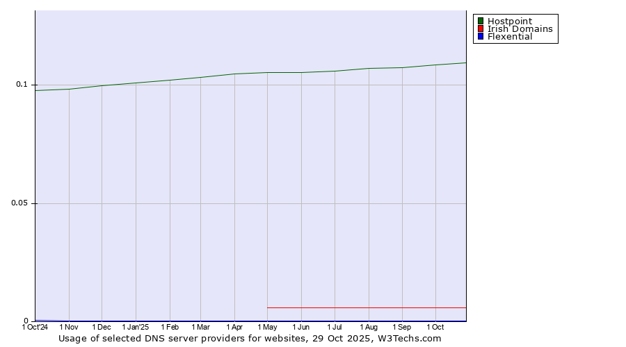 Historical trends in the usage of Hostpoint vs. Irish Domains vs. Flexential