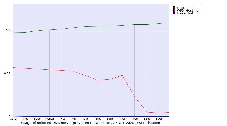 Historical trends in the usage of Hostpoint vs. WPX Hosting vs. Flexential