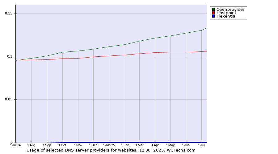 Historical trends in the usage of Openprovider vs. Hostpoint vs. Flexential