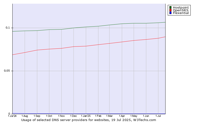 Historical trends in the usage of Hostpoint vs. OpenSRS vs. Flexential