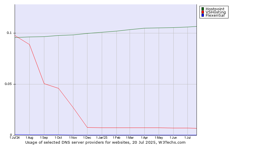 Historical trends in the usage of Hostpoint vs. VSHosting vs. Flexential