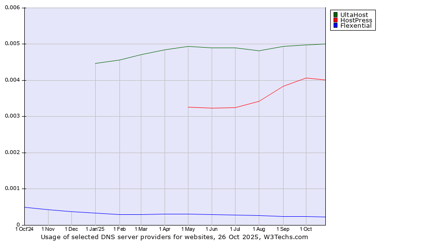Historical trends in the usage of UltaHost vs. HostPress vs. Flexential