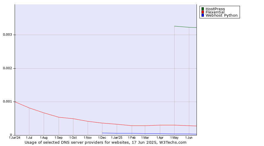 Historical trends in the usage of HostPress vs. Flexential vs. Webhost Python