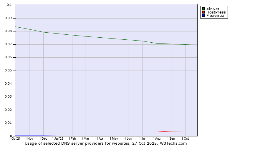 Historical trends in the usage of XinNet vs. HostPress vs. Flexential