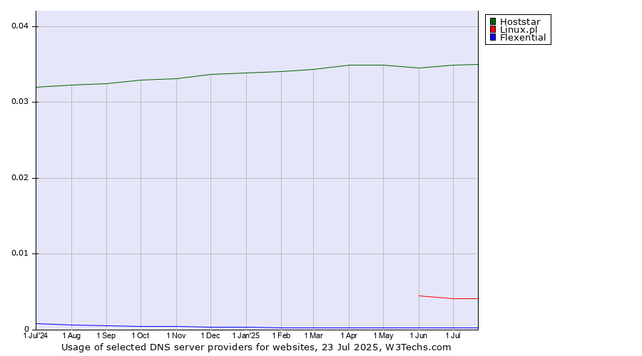 Historical trends in the usage of Hoststar vs. Linux.pl vs. Flexential