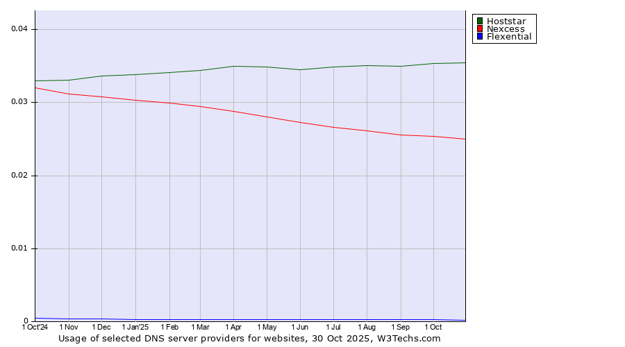 Historical trends in the usage of Hoststar vs. Nexcess vs. Flexential