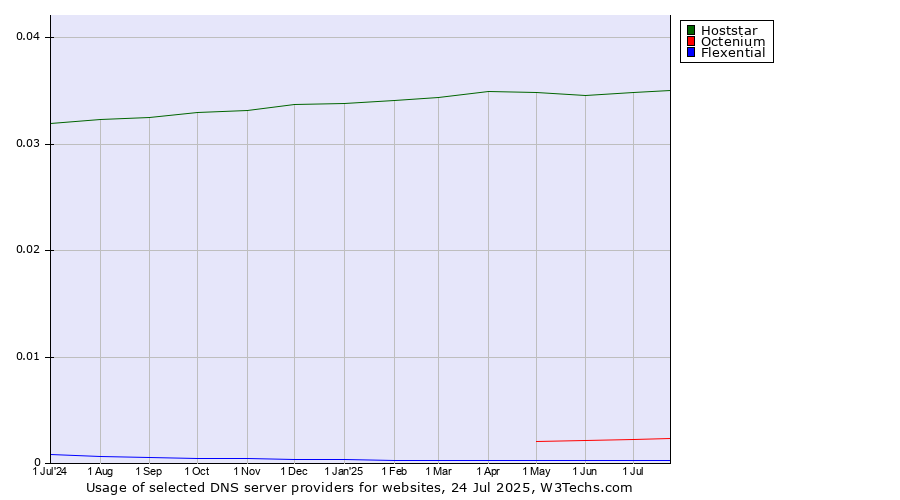 Historical trends in the usage of Hoststar vs. Octenium vs. Flexential