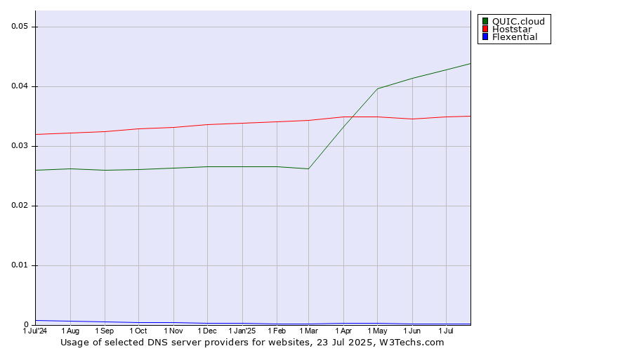 Historical trends in the usage of QUIC.cloud vs. Hoststar vs. Flexential
