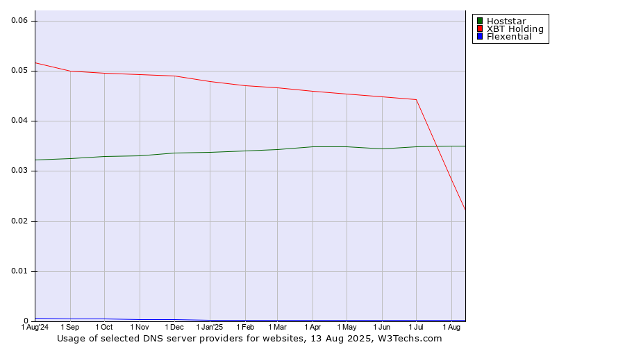 Historical trends in the usage of Hoststar vs. XBT Holding vs. Flexential