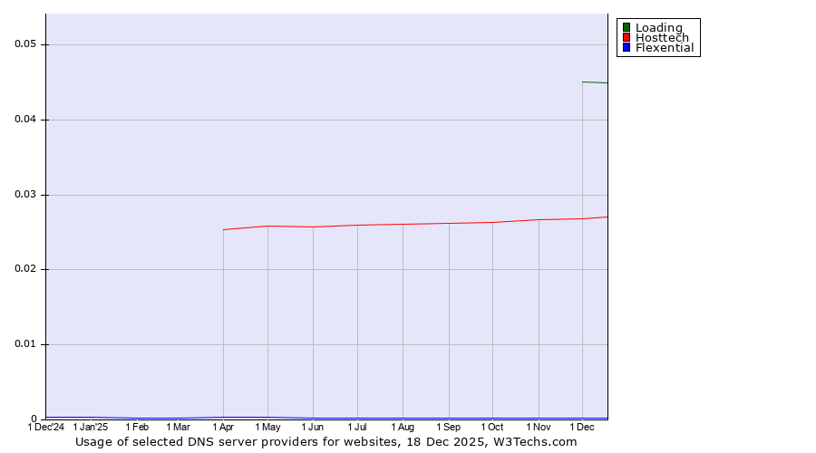 Historical trends in the usage of Loading vs. Hosttech vs. Flexential