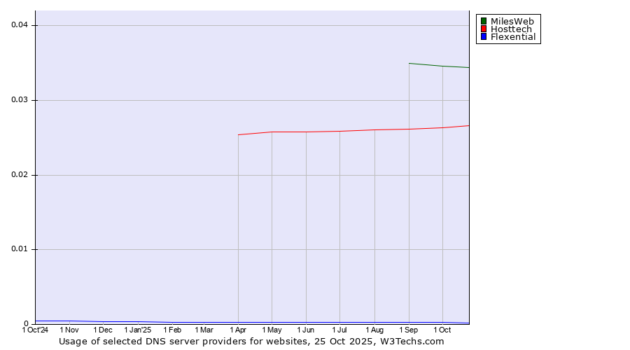 Historical trends in the usage of MilesWeb vs. Hosttech vs. Flexential