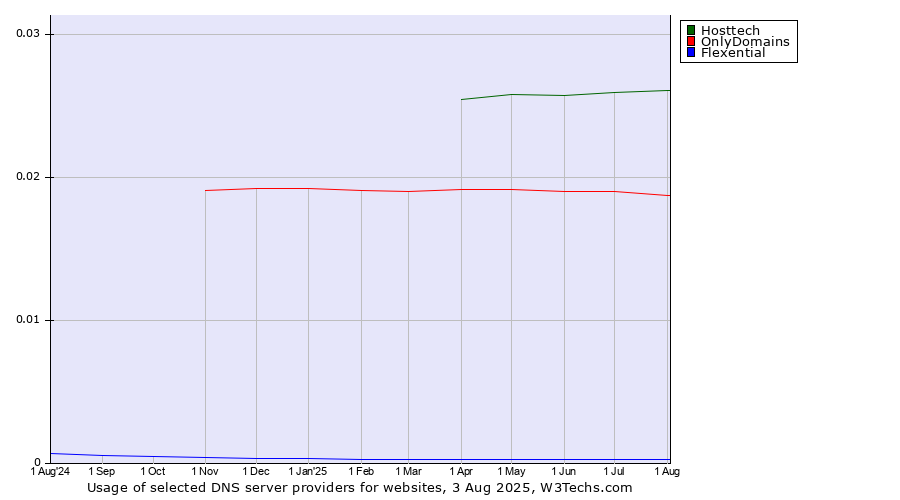 Historical trends in the usage of Hosttech vs. OnlyDomains vs. Flexential
