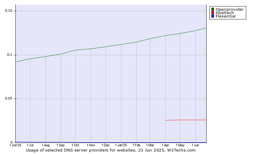 Historical trends in the usage of Openprovider vs. Hosttech vs. Flexential