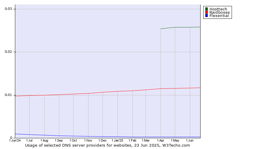 Historical trends in the usage of Hosttech vs. Raidboxes vs. Flexential