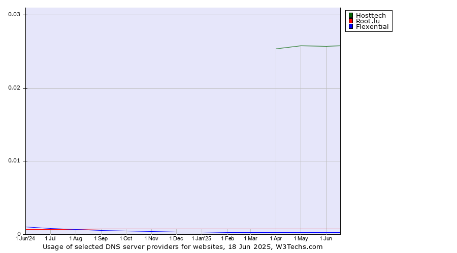 Historical trends in the usage of Hosttech vs. Root.lu vs. Flexential