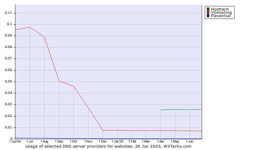 Historical trends in the usage of Hosttech vs. VSHosting vs. Flexential
