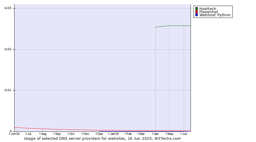 Historical trends in the usage of Hosttech vs. Flexential vs. Webhost Python