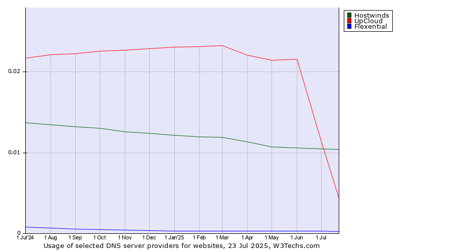 Historical trends in the usage of UpCloud vs. Hostwinds vs. Flexential
