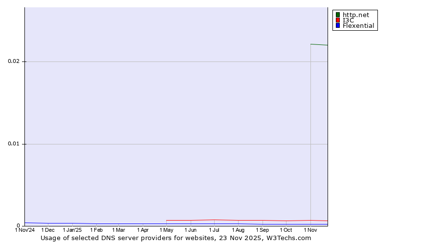 Historical trends in the usage of http.net vs. I3C vs. Flexential