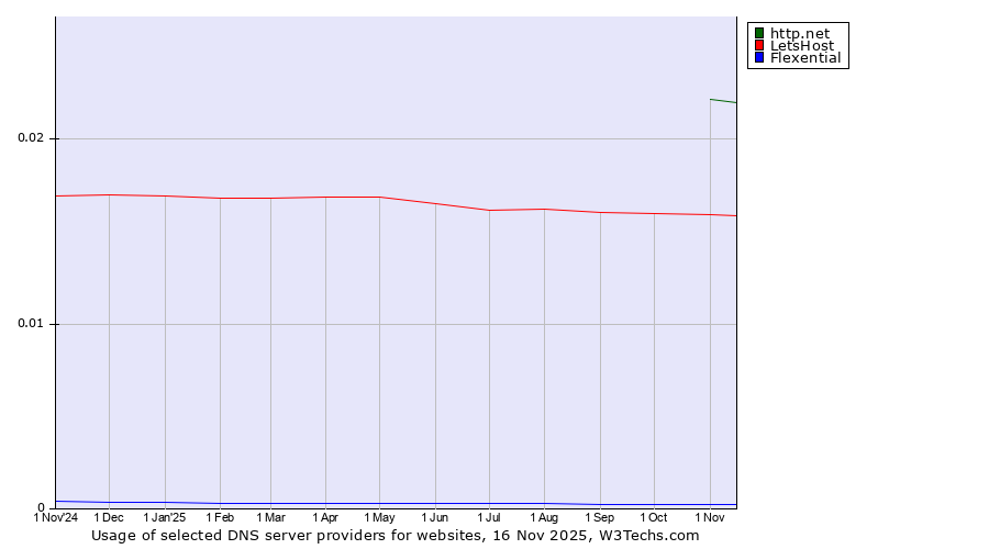 Historical trends in the usage of http.net vs. LetsHost vs. Flexential