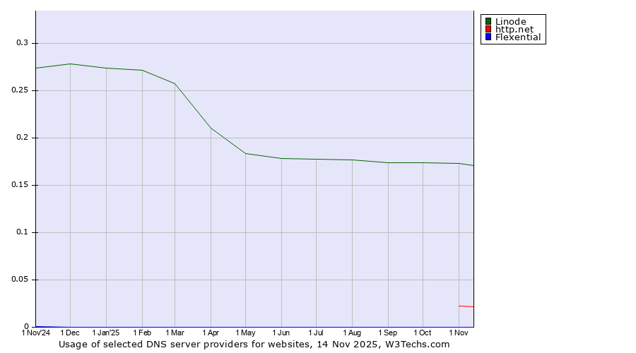 Historical trends in the usage of Linode vs. http.net vs. Flexential