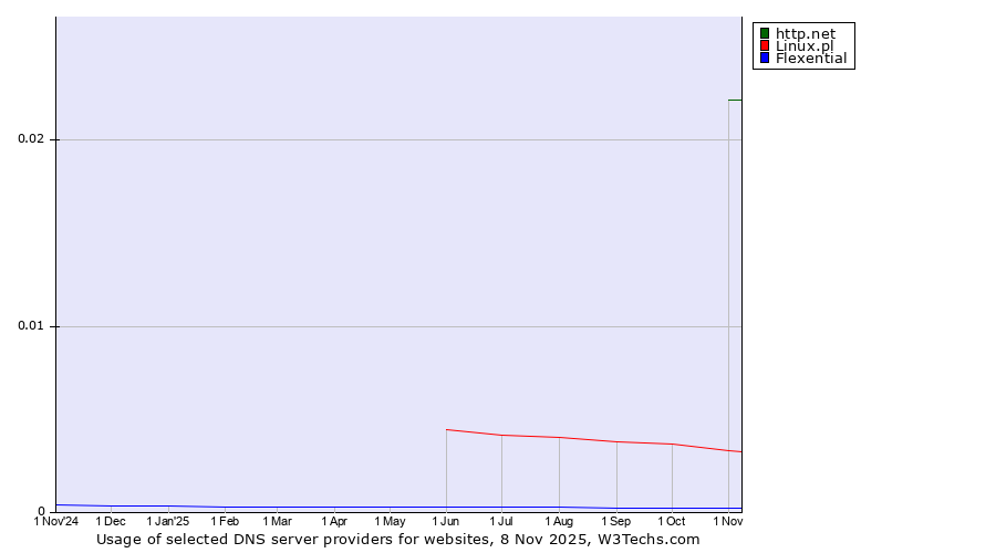 Historical trends in the usage of http.net vs. Linux.pl vs. Flexential