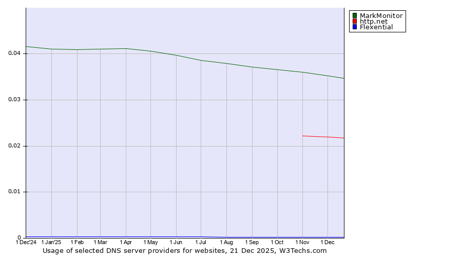 Historical trends in the usage of MarkMonitor vs. http.net vs. Flexential