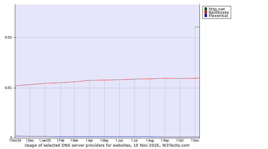 Historical trends in the usage of http.net vs. Raidboxes vs. Flexential