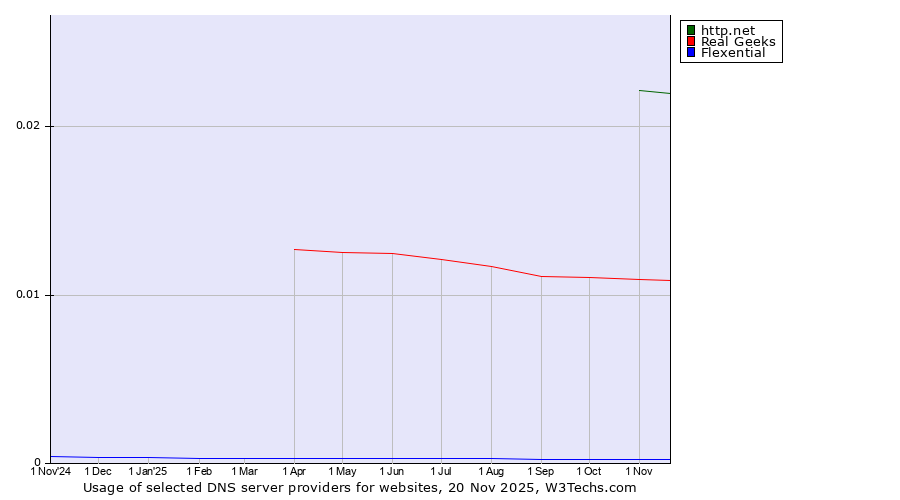 Historical trends in the usage of http.net vs. Real Geeks vs. Flexential