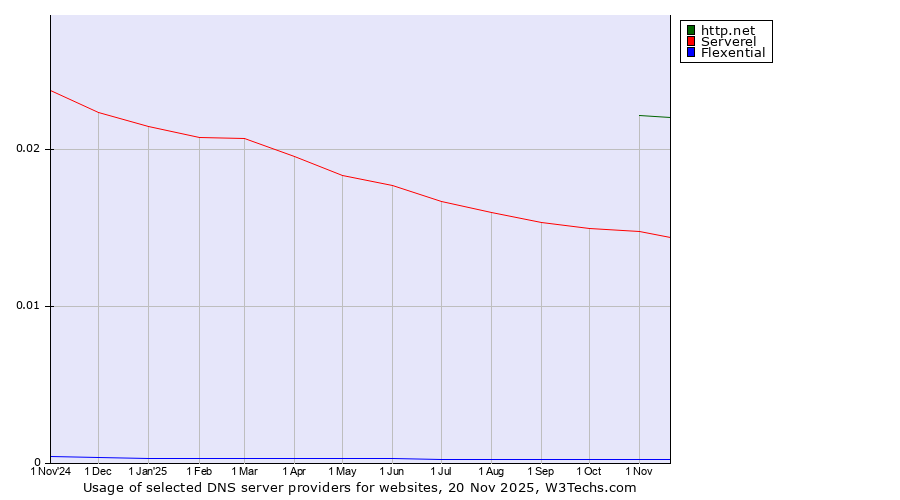 Historical trends in the usage of http.net vs. Serverel vs. Flexential
