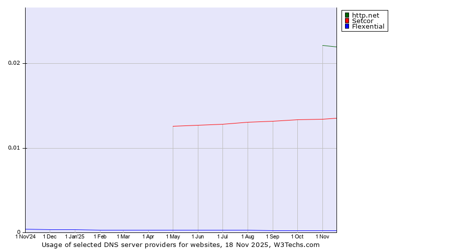 Historical trends in the usage of http.net vs. Setcor vs. Flexential
