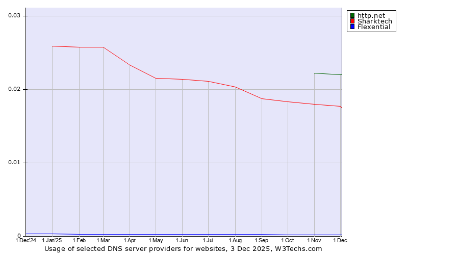 Historical trends in the usage of http.net vs. Sharktech vs. Flexential