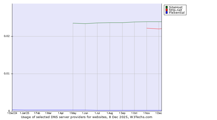 Historical trends in the usage of SiteHost vs. http.net vs. Flexential