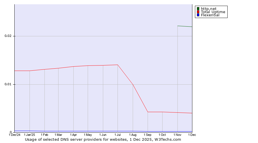 Historical trends in the usage of http.net vs. Total Uptime vs. Flexential