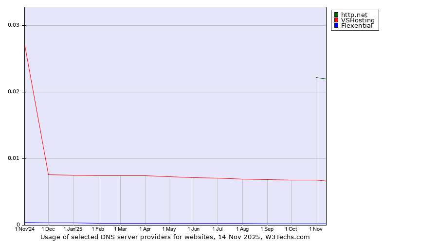 Historical trends in the usage of http.net vs. VSHosting vs. Flexential