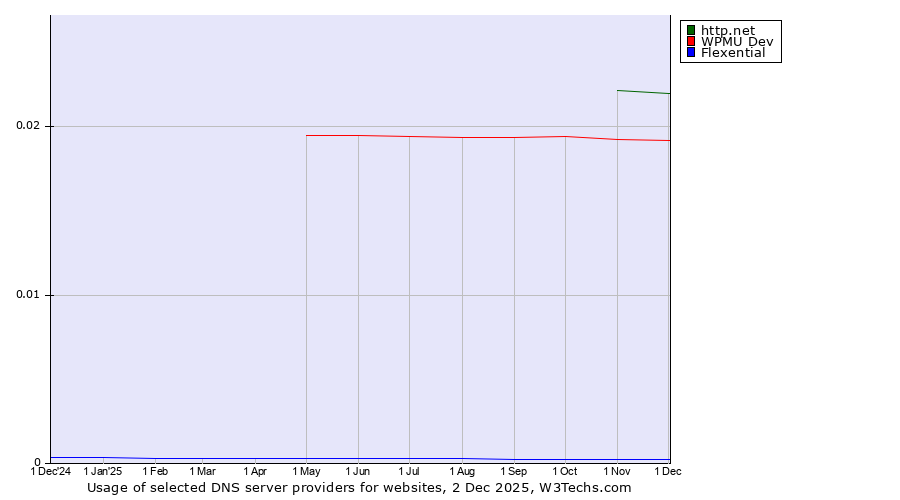 Historical trends in the usage of http.net vs. WPMU Dev vs. Flexential