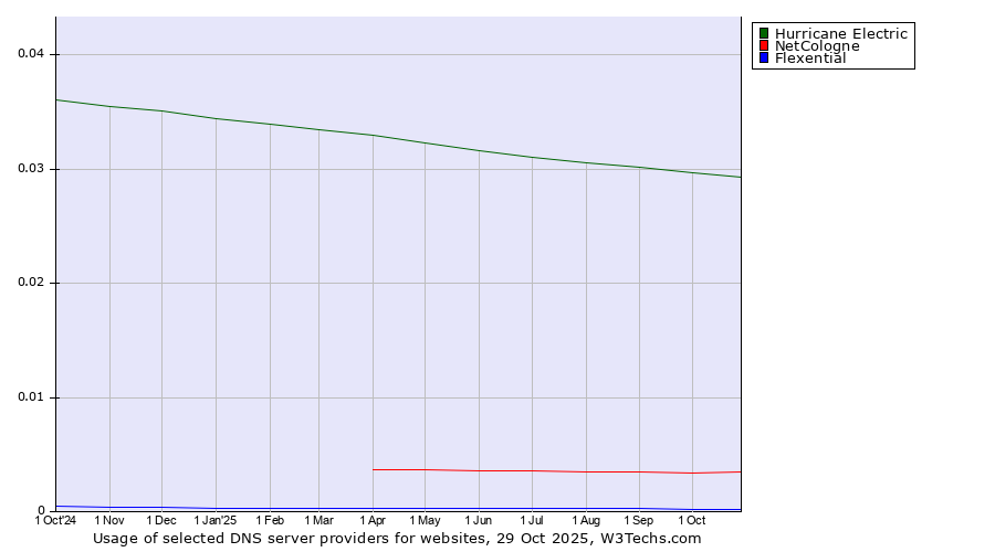 Historical trends in the usage of Hurricane Electric vs. NetCologne vs. Flexential
