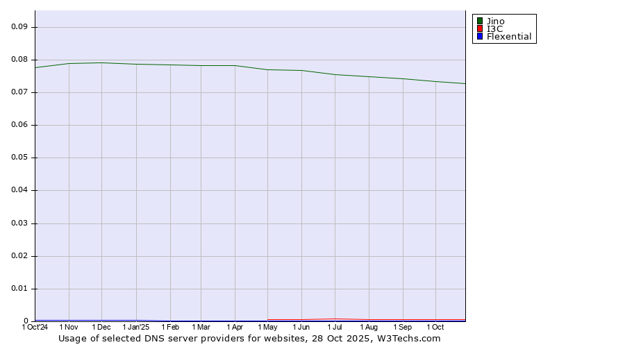 Historical trends in the usage of Jino vs. I3C vs. Flexential
