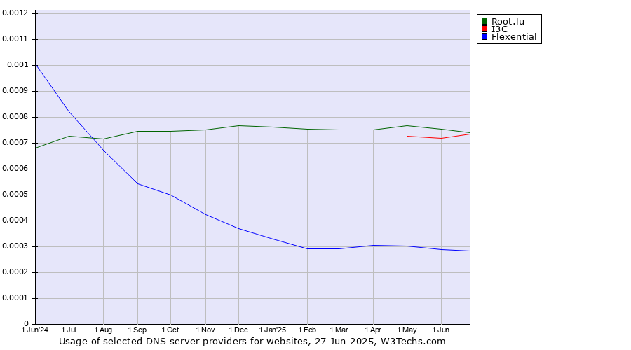 Historical trends in the usage of Root.lu vs. I3C vs. Flexential