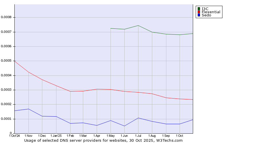Historical trends in the usage of I3C vs. Flexential vs. Sedo