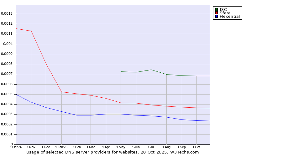 Historical trends in the usage of I3C vs. Sfera vs. Flexential