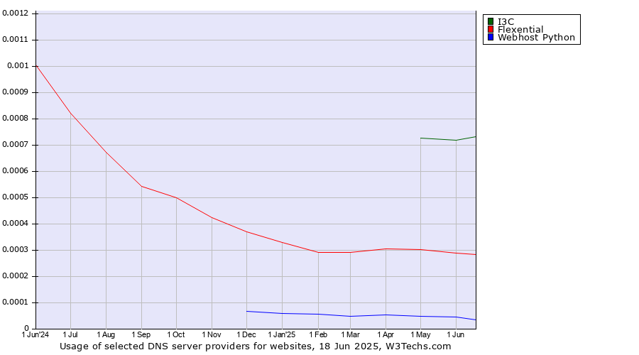 Historical trends in the usage of I3C vs. Flexential vs. Webhost Python