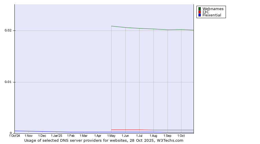 Historical trends in the usage of Webnames vs. I3C vs. Flexential