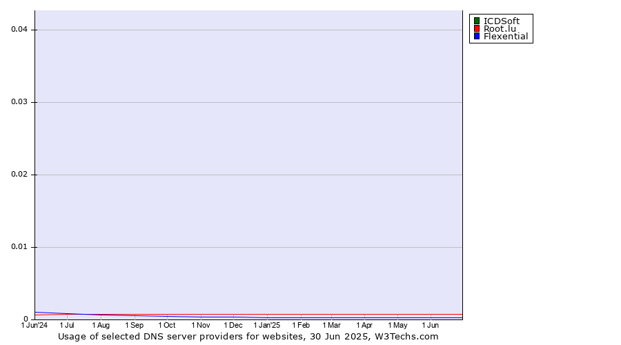 Historical trends in the usage of ICDSoft vs. Root.lu vs. Flexential