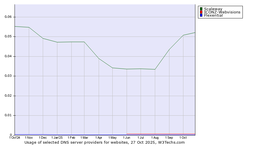 Historical trends in the usage of Scaleway vs. ICONZ-Webvisions vs. Flexential