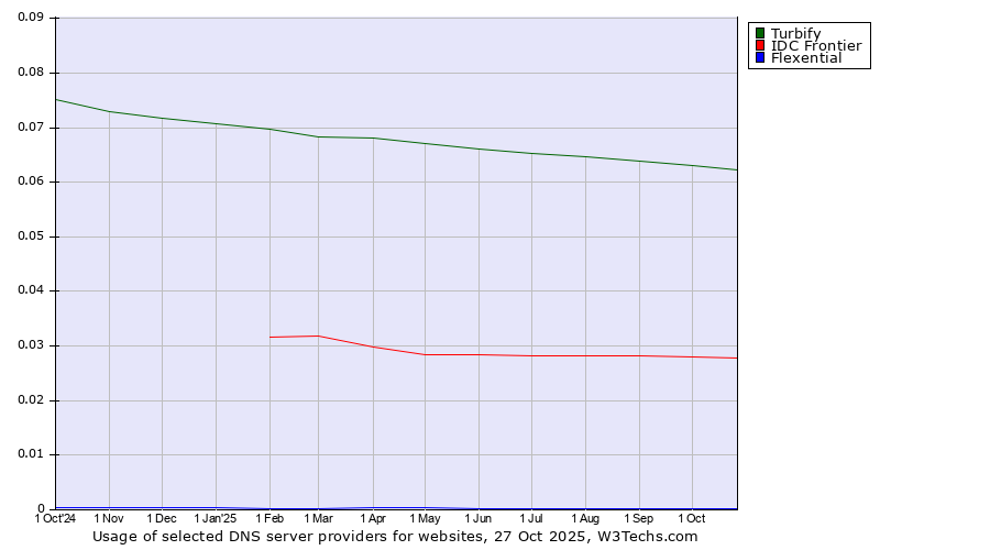 Historical trends in the usage of Turbify vs. IDC Frontier vs. Flexential