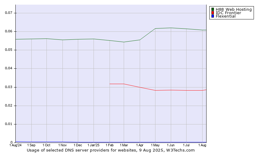Historical trends in the usage of H88 Web Hosting vs. IDC Frontier vs. Flexential