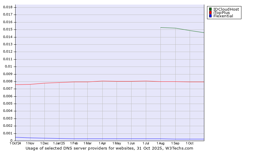 Historical trends in the usage of IDCloudHost vs. iTopPlus vs. Flexential