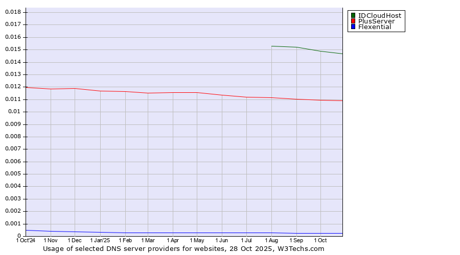 Historical trends in the usage of IDCloudHost vs. PlusServer vs. Flexential